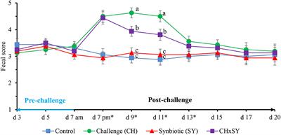 Synbiotic Effects of Enzyme and Probiotics on Intestinal Health and Growth of Newly Weaned Pigs Challenged With Enterotoxigenic F18+Escherichia coli